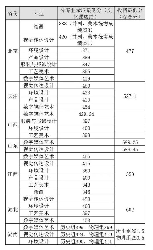 北京外国语大学2023美术设计类专业录取分数线及投档线公布
